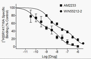 Radioligand Binding Assay graph Image