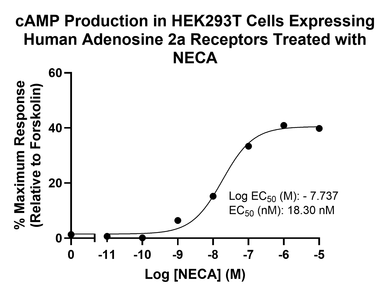 Oncology HEK NECA plot graph