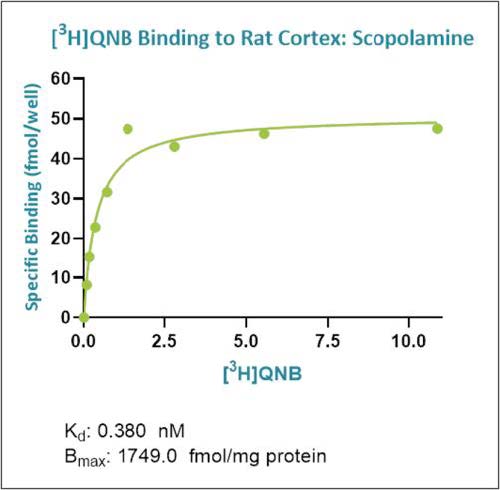 Gifford_Neuroscience_CaseStudies 5HT Release Graph