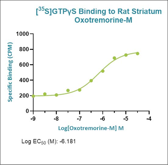 Gifford_Neuroscience_CaseStudies2 5HT Release Graph