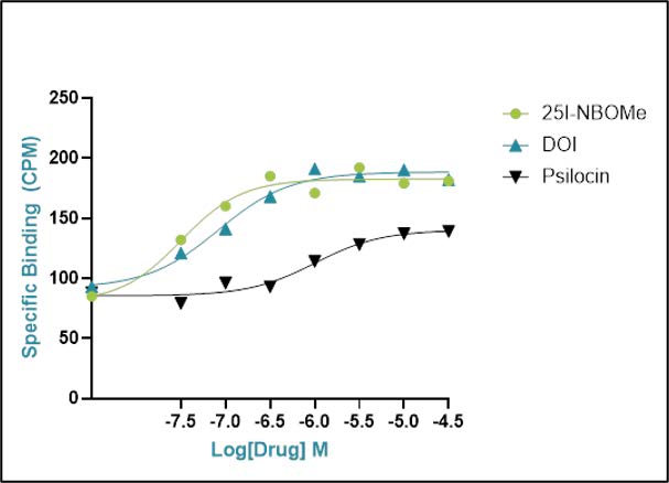 Gifford_Neuroscience_CaseStudies4 5HT Release Graph
